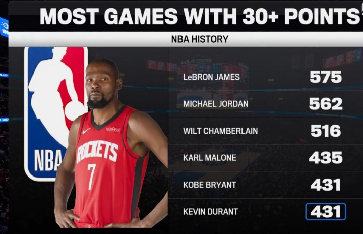 欧冠直播-伟大的得分手！杜兰特生涯30+场次追平科比 并列历史第5！